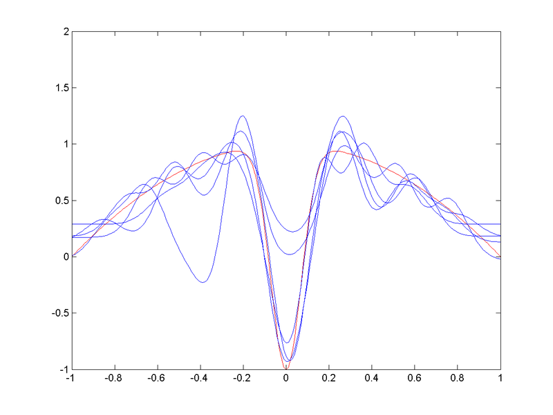 figura 800px-Radial_basis_function_fit,_spread=0.1.png