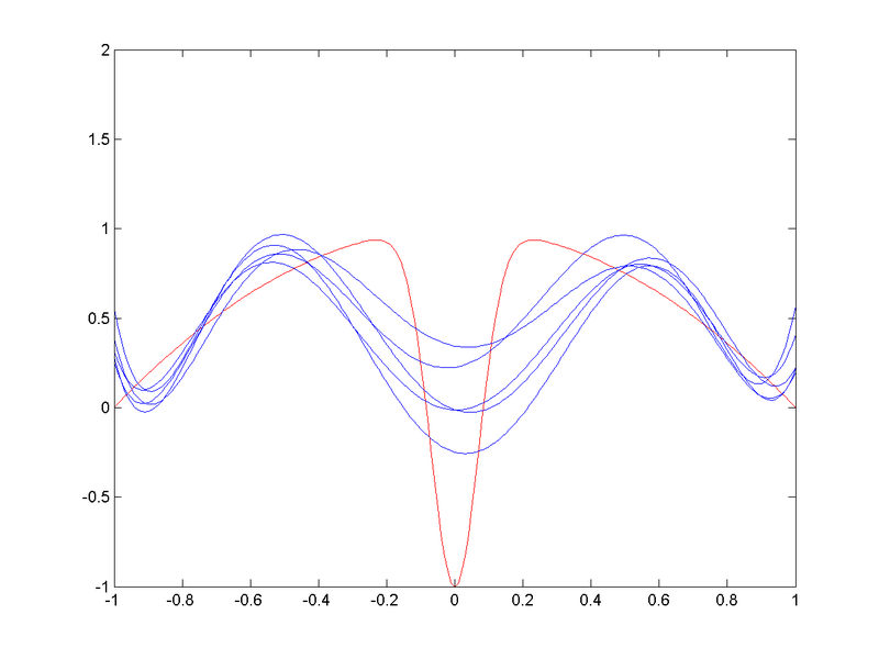 figura 800px-Radial_basis_function_fit,_spread=5.png