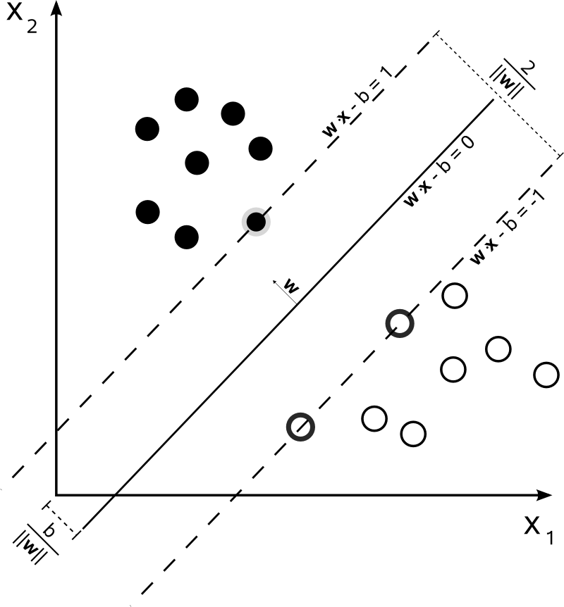 figura Svm_max_sep_hyperplane_with_margin.png