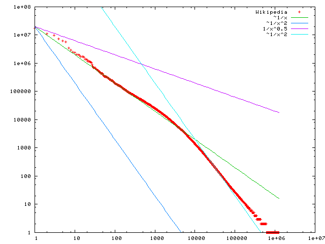 figura Wikipedia-n-zipf.png